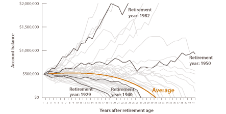 Retirement income